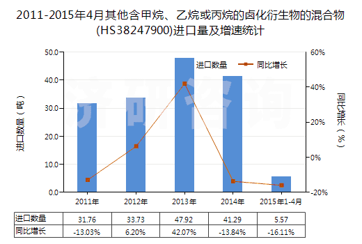 2011-2015年4月其他含甲烷、乙烷或丙烷的鹵化衍生物的混合物(HS38247900)進(jìn)口量及增速統(tǒng)計(jì)